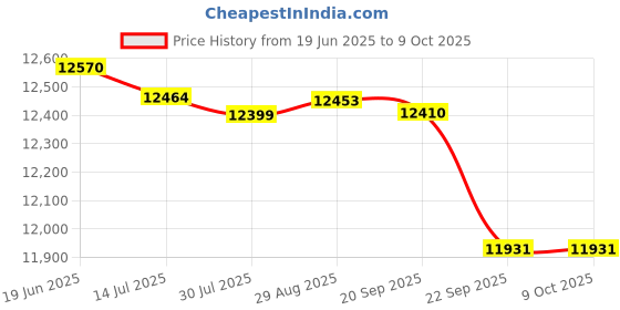 amazon.in BABOLAT X-Feel LITE HIGH Modular Full Graphite UNSTRUNG Badminton Racket with Blue White Holder X4 Single Compartment KITBAG Price History Graph from 19 Jun 2025 to 9 Oct 2025