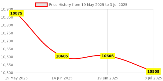 amazon.in BABOLAT X-Feel LITE HIGH Modular Full Graphite UNSTRUNG Badminton Racket with Life Plus 70 String 10.2M,0.70MM Gauge Price History Graph from 19 May 2025 to 3 Jul 2025