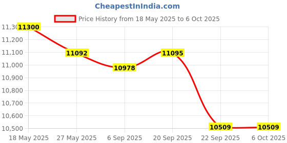 amazon.in BABOLAT X-Feel LITE HIGH Modular Full Graphite UNSTRUNG Badminton Racket with Life Plus 70 String 10.2M,0.70MM Gauge and PRO Tacky X3 White OVERGRIP Pack of 3 Price History Graph from 18 May 2025 to 5 Oct 2025