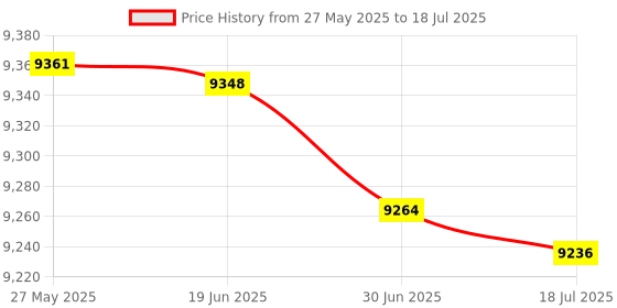 amazon.in BABOLAT X-Feel Origin LITE HIGH Modular Full Graphite UNSTRUNG Badminton Racket with Blue White Holder X4 Single Compartment KITBAG Price History Graph from 27 May 2025 to 30 Jun 2025