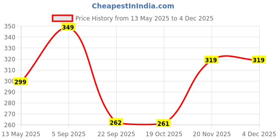 amazon.in BABOSKI Peony Thyme Hand Cream, 30g, Moisturising Formula with Alpha-Arbutin and Jojoba Oil Price History Graph from 13 May 2025 to 4 Dec 2025