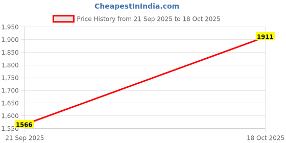 amazon.in Baboski Sun Duo | Bathe-on Sunscreen Bodywash (SPF 30 PA+++) & Sunscreen Serum Spray (SPF 40 PA++++) | Combo Pack Price History Graph from 21 Sep 2025 to 18 Oct 2025