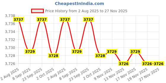 amazon.in Baby 100% Organic Cotton Changing Pad Cover or Cradle Sheets, Waterproof Nursery Diaper Changing Pad Sheets, 2 Pack, Super Soft and Stretchy Cotton Table Sheet, White Price History Graph from 2 Aug 2025 to 27 Nov 2025