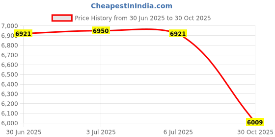 amazon.in Baby Activity Walking Toy Walking Toy for Infants Boys and Girls 6-12 Months Red Price History Graph from 30 Jun 2025 to 30 Oct 2025