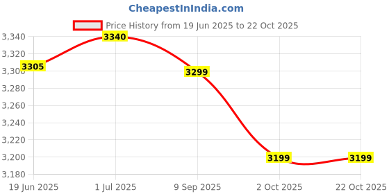amazon.in Baby Advanced Therapy Healing Ointment Skin Protectant 14 Ounce Jar Price History Graph from 19 Jun 2025 to 22 Oct 2025
