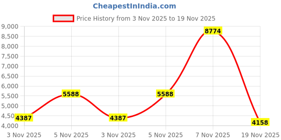 amazon.in Baby & Beyond's Car Seat Rain Cover, Universal Car Seat Rain and Weather Shield, Raincover Features Quick-Access Zipper Door and Side Ventilation Price History Graph from 3 Nov 2025 to 19 Nov 2025