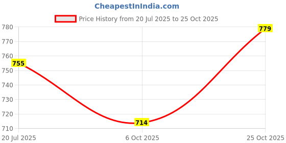 amazon.in the mom store Baby and Kids Cotton Printed Pyjama Set | Printed | Cotton | Nightwear | Sleepwear | Pajama Set for Boys and Girls the mom store Price History Graph from 20 Jul 2025 to 25 Oct 2025