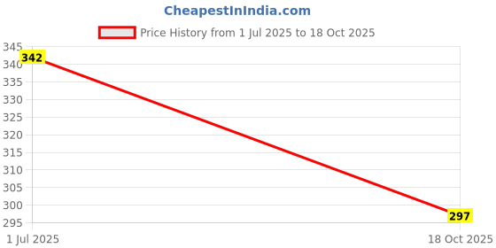 amazon.in u-grow Baby Anti-Skid Breathable Soft Socks Shoes u-grow Price History Graph from 1 Jul 2025 to 18 Oct 2025