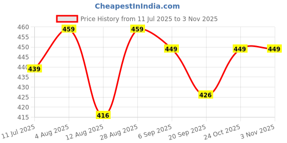 amazon.in secure steps Baby Anti-Slip Cotton Socks | Infant to Toddler secure steps Price History Graph from 11 Jul 2025 to 3 Nov 2025