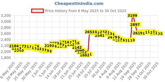 amazon.in burt's bees Baby Bee diaper ointment 3 oz burt's bees Price History Graph from 6 May 2025 to 30 Oct 2025