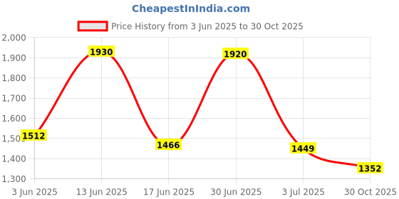 amazon.in Baby Bee Lotion-Original - 6 oz - Lotion Price History Graph from 3 Jun 2025 to 30 Oct 2025