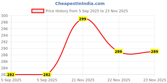 amazon.in baby bloom Non Transparent Solid Nylon Opaque Stockings Cum Footed Dance Stockings Tights/Ballet Dance Socks/Pantyhose Leggings-(Size: 1 to 2 Years/2 to 5 Years/5 to 8 Years) baby bloom Price History Graph from 5 Sep 2025 to 22 Nov 2025
