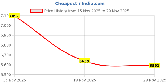 amazon.in Baby Blue 5x7 Backing Board - Uncut Photo Mat Board (10-Sheets) Price History Graph from 15 Nov 2025 to 29 Nov 2025
