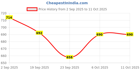 amazon.in miniklub Baby Blue Color Pair Of Soft Sole Shoes miniklub Price History Graph from 2 Sep 2025 to 10 Oct 2025