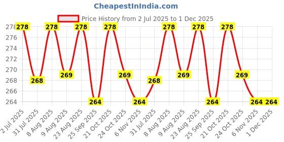 amazon.in dhairya collection Baby Booties for Boys and Girls - Soft Sole Shoes for Newborn to 9 Months Pack of 3 dhairya collection Price History Graph from 2 Jul 2025 to 1 Dec 2025