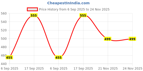 amazon.in khwaish store Baby Booties Polka Dot Pattern Soft Fleece Soft Sole Warm Winter Boots for Toddlers 6-24 Months khwaish store Price History Graph from 6 Sep 2025 to 24 Nov 2025