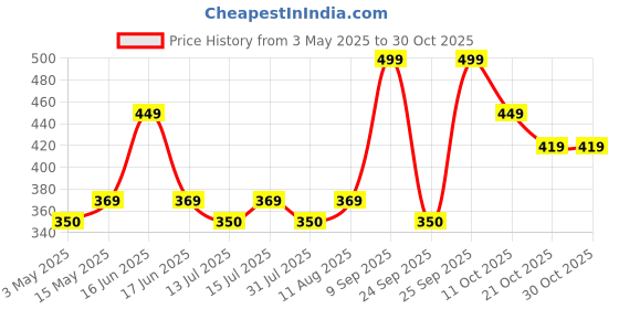 amazon.in hallstatt Baby Bottle Cleaning Brushes Set for Baby Milk Bottle Nipple Straw, Silicone Bristle Baby Bottle Cleaner Brush with Lid Cleaning Brush for 360° Movable Easy Cleaning Brush hallstatt Price History Graph from 3 May 2025 to 30 Oct 2025