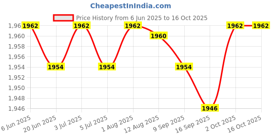 amazon.in Baby Bottle Warmer USB 3 Levels Constant Heating for Home Newborn Infant Coffee Price History Graph from 6 Jun 2025 to 16 Oct 2025