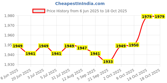 amazon.in Baby Bottle Warmer USB 3 Levels Constant Heating for Home Newborn Infant Green Price History Graph from 6 Jun 2025 to 18 Oct 2025