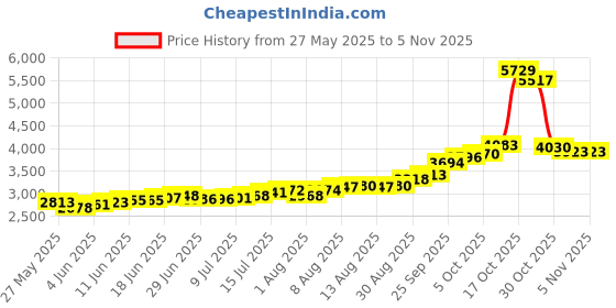amazon.in kundan Baby Boy- (999.9) Colour Silver Bar kundan Price History Graph from 27 May 2025 to 3 Nov 2025