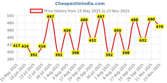 amazon.in kuchipoo Baby Boy Regular Fit Cotton T-Shirts and Pyjamas Set kuchipoo Price History Graph from 15 May 2025 to 23 Nov 2025