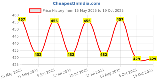 amazon.in kuchipoo Baby Boy Regular Fit Cotton T-Shirts and Pyjamas Set (© Disney-PSUT-104 kuchipoo Price History Graph from 15 May 2025 to 19 Oct 2025