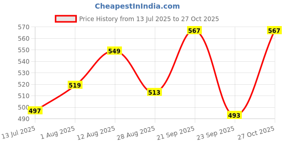 amazon.in kuchipoo Baby Boy Regular Fit Cotton T-Shirts and Pyjamas Set (© Disney-PSUT-104 kuchipoo Price History Graph from 13 Jul 2025 to 27 Oct 2025