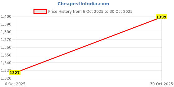 amazon.in picksparrow Baby Boy Traditional Ethnic Wear Set, Sleeveless Jhabla with Cream Dhoti and Booties picksparrow Price History Graph from 6 Oct 2025 to 30 Oct 2025