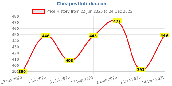 amazon.in kiddeo Baby Boys and Baby Girls Bodysuit (03)(Pack of 5) kiddeo Price History Graph from 22 Jun 2025 to 24 Dec 2025