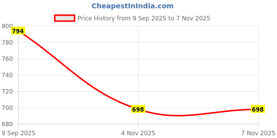 amazon.in superminis Baby Boys and Baby Girls Bright Color Front Open Thermal Top and Pyjama Set for Winter superminis Price History Graph from 9 Sep 2025 to 7 Nov 2025