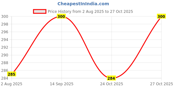 amazon.in trendy dukaan Baby Boy's & Baby Girl's Cotton Blend Socks trendy dukaan Price History Graph from 2 Aug 2025 to 27 Oct 2025