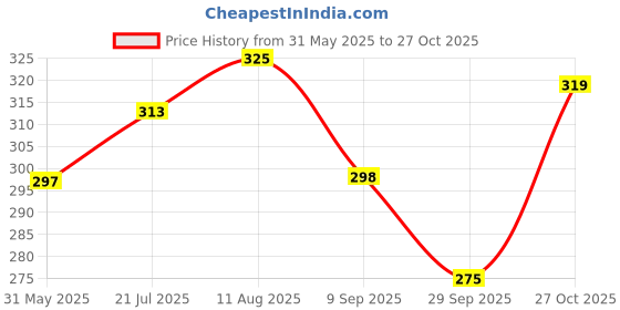 amazon.in ariel Baby Boys & Baby girls Cotton Printed Round Neck Half Sleeve T-shirt & Short Latest Summer Clothing Sets ariel Price History Graph from 31 May 2025 to 27 Oct 2025