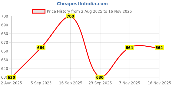 amazon.in wearilio Baby Boy's And Baby Girl's Dungaree Set/Romper Set with T-Shirt And Cap wearilio Price History Graph from 2 Aug 2025 to 16 Nov 2025