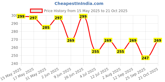 amazon.in tendercare Baby Boy's & Baby Girl's Jumbo The Elephant Dungaree For 0-6Months Baby || Dress Clothes For Baby Boy And Baby Girl (Blue, 0-6 Months) Cotton tendercare Price History Graph from 15 May 2025 to 21 Oct 2025
