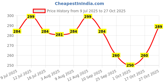 amazon.in mommy club Baby Boy's & Baby Girl's Jumbo The Elephant Dungaree For 0-6Months Baby || Dress Clothes For Baby Boy And Baby Girl (Yellow, 0-18 Months) mommy club Price History Graph from 9 Jul 2025 to 27 Oct 2025