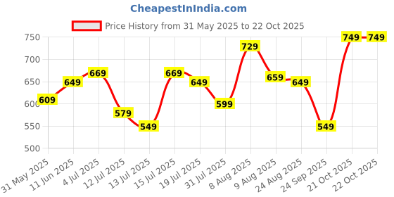 amazon.in tinchuk Baby Boy's & Baby Girl's Printed T-Shirt/Jhabla/Nightsuits with Assorted Prints- Multi-Pack tinchuk Price History Graph from 31 May 2025 to 21 Oct 2025