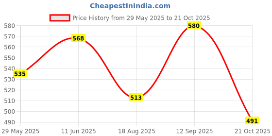 amazon.in kuchipoo Baby Boys and Baby Girls Pyjama Set kuchipoo Price History Graph from 29 May 2025 to 21 Oct 2025
