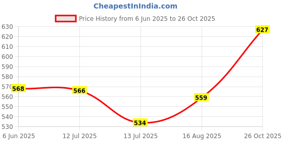 amazon.in kuchipoo Baby Boys and Baby Girls Pyjama Set kuchipoo Price History Graph from 6 Jun 2025 to 26 Oct 2025
