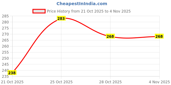 amazon.in gajraj Baby Boy's and Baby Girl's Woollen Knitted Earflap Cap (1 Year - 3 Years) gajraj Price History Graph from 21 Oct 2025 to 2 Nov 2025