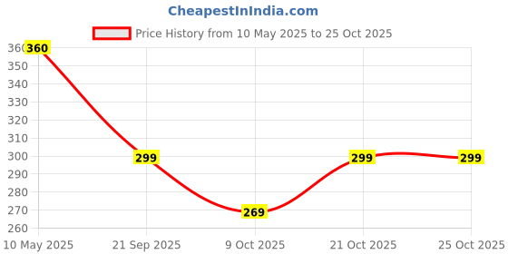 amazon.in kicksy Baby Boys and Boys Soft Cartoon Cat Shoes kicksy Price History Graph from 10 May 2025 to 21 Oct 2025