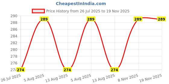 amazon.in star fish Baby Boys & Girls 3 TO 12 Months Skin Friendly Comfortable & Booties star fish Price History Graph from 26 Jul 2025 to 18 Nov 2025