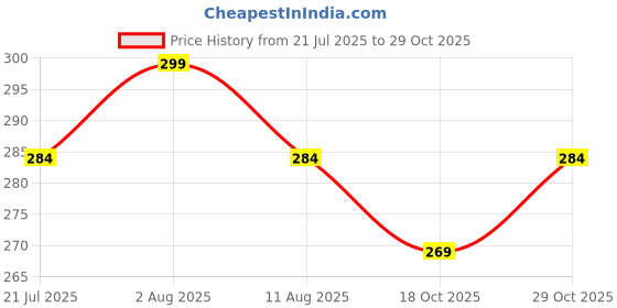 amazon.in star fish Baby Boys & Girls 3 TO 12 Months Skin Friendly Comfortable Baby printed Booties star fish Price History Graph from 21 Jul 2025 to 29 Oct 2025