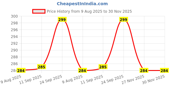 amazon.in star fish Baby Boys & Girls 3 TO 12 Months Skin Friendly Soft sole Comfortable & Breathable Booties star fish Price History Graph from 9 Aug 2025 to 30 Nov 2025