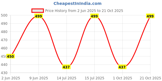 amazon.in luvlap Baby Boys & Girls Regular Fit 100% Cotton Half Sleeve Jhabla & Shorts Set Pack of 3 luvlap Price History Graph from 2 Jun 2025 to 21 Oct 2025