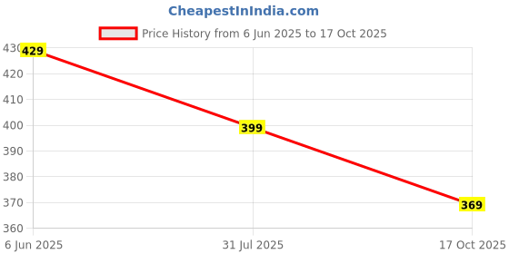 amazon.in luvlap Baby Boys & Girls Regular Fit 100% Cotton Half Sleeves Jhabla Pack of 4 luvlap Price History Graph from 6 Jun 2025 to 17 Oct 2025