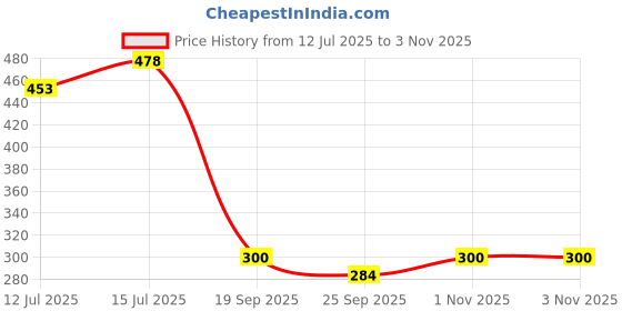 amazon.in unique ideas Baby Boy's Cotton Cap (804 Caps Unique Ideas_Multicolor_6 Months-12 Months) unique ideas Price History Graph from 12 Jul 2025 to 1 Nov 2025