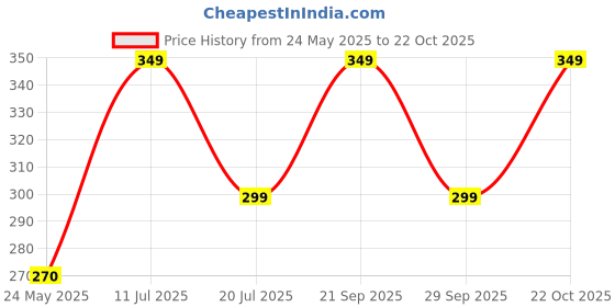 amazon.in fabseasons Baby Boy's Cotton Cap (HK68blue_Blue_2 Years-3 Years) fabseasons Price History Graph from 24 May 2025 to 22 Oct 2025