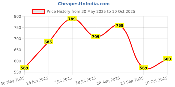 amazon.in bumzee Baby Boys Cotton Half Sleeves Bodysuit & Short Set With Bow Suspender & Cap bumzee Price History Graph from 30 May 2025 to 10 Oct 2025