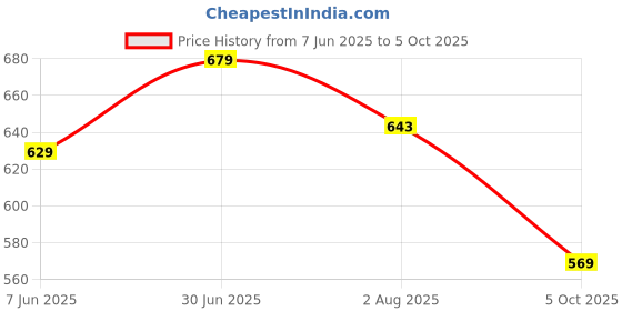amazon.in bumzee Baby Boys Cotton Half Sleeves Bodysuit & Short Set With Bow Suspender & Cap bumzee Price History Graph from 7 Jun 2025 to 5 Oct 2025