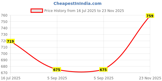 amazon.in bumzee Baby Boys Cotton Half Sleeves Bodysuit & Short Set With Bow Suspender & Cap bumzee Price History Graph from 16 Jul 2025 to 23 Nov 2025